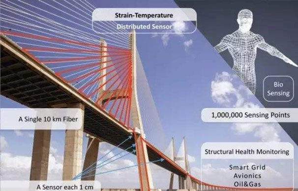 Application prospects of optical fiber sensors